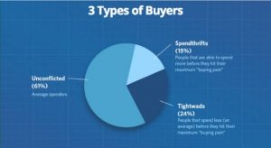There are three different types of buyers. Learn how to sell to each one. 