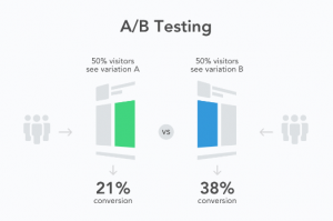 A/B testing variations